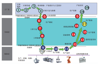 離散型制造智能工廠發展戰略中的信息處理體系構建